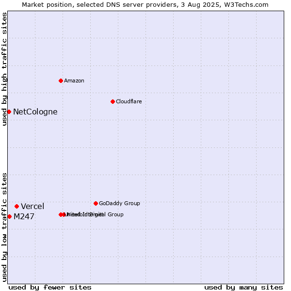 Market position of Vercel vs. M247 vs. NetCologne