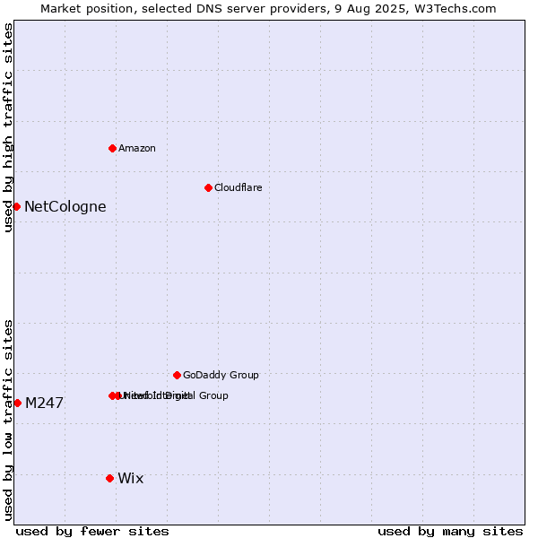 Market position of Wix vs. M247 vs. NetCologne