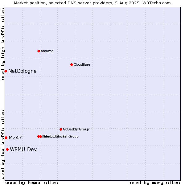 Market position of WPMU Dev vs. M247 vs. NetCologne