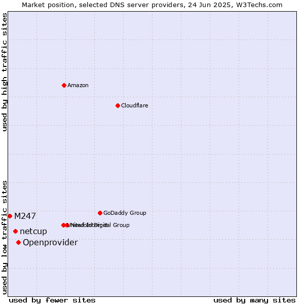 Market position of Openprovider vs. netcup vs. M247