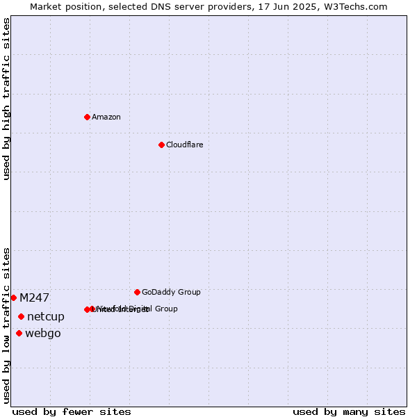 Market position of netcup vs. webgo vs. M247
