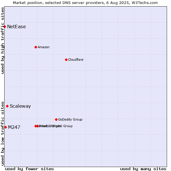 Market position of Scaleway vs. M247 vs. NetEase