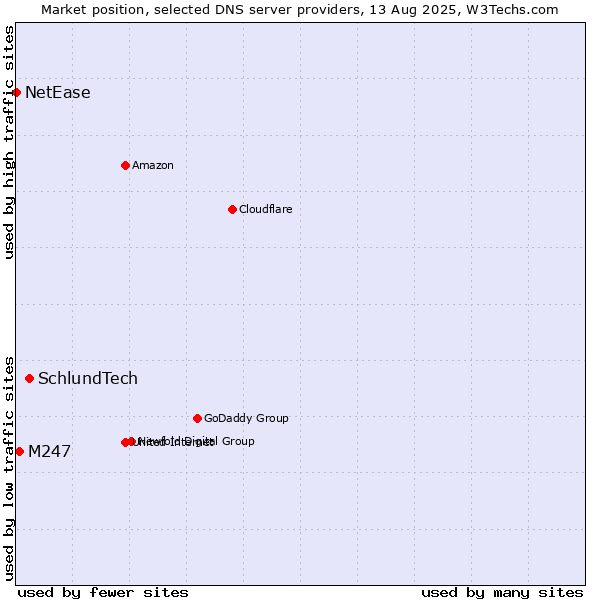 Market position of SchlundTech vs. M247 vs. NetEase