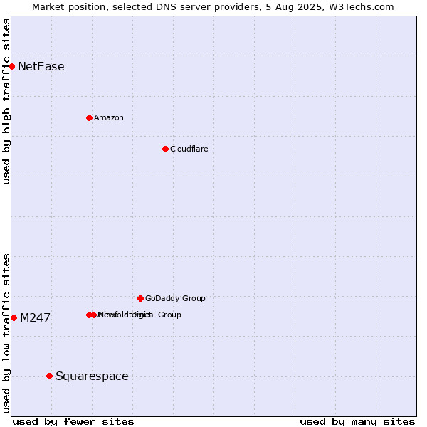 Market position of Squarespace vs. M247 vs. NetEase