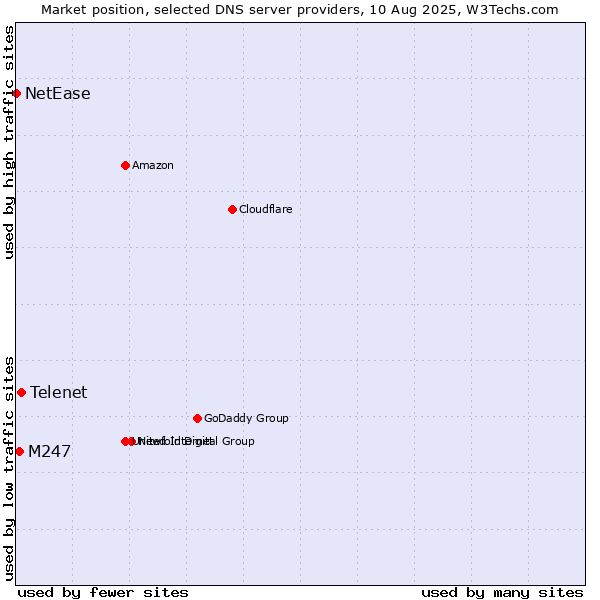 Market position of Telenet vs. M247 vs. NetEase