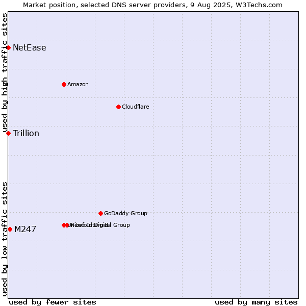 Market position of M247 vs. NetEase vs. Trillion