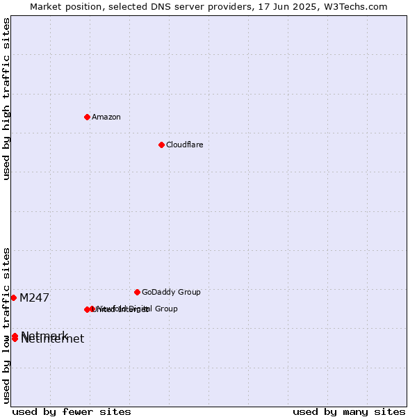 Market position of Netinternet vs. Netmark vs. M247