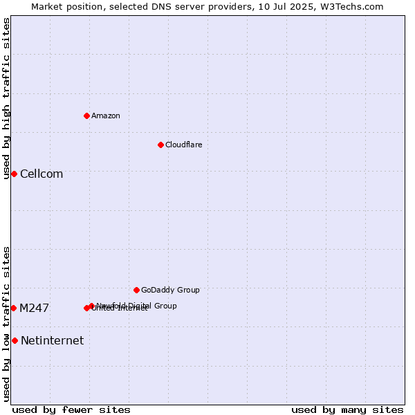 Market position of Netinternet vs. Cellcom vs. M247