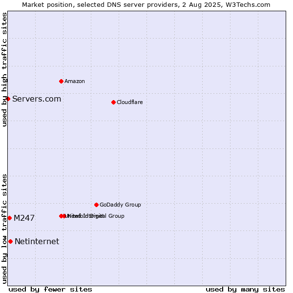 Market position of Netinternet vs. M247 vs. Servers.com