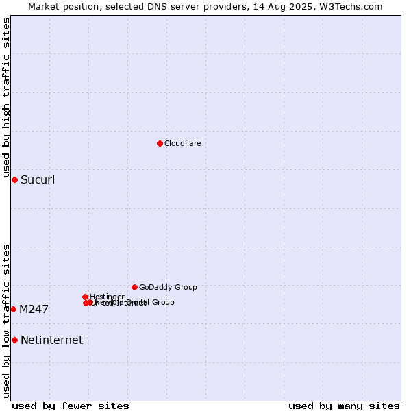 Market position of Sucuri vs. Netinternet vs. M247