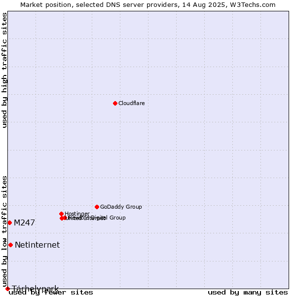 Market position of Tárhelypark vs. Netinternet vs. M247