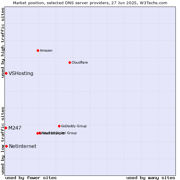 Market position of Netinternet vs. VSHosting vs. M247