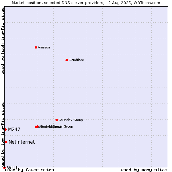 Market position of Netinternet vs. M247 vs. WIIT