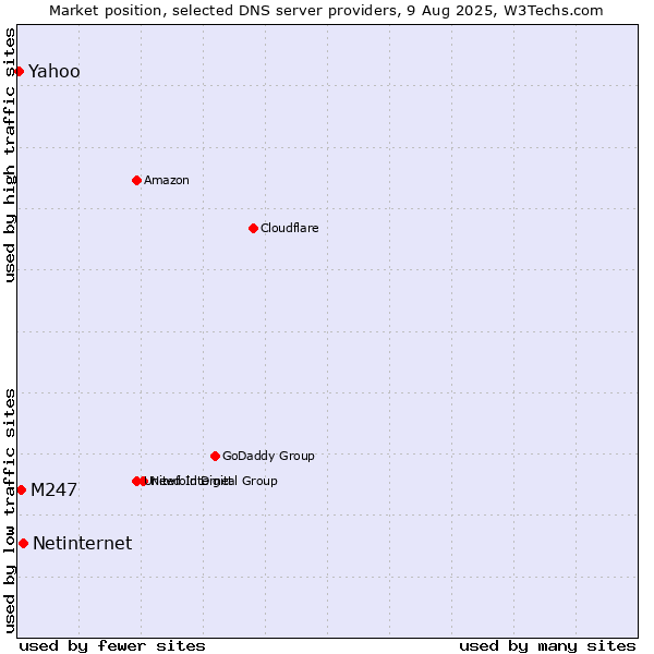 Market position of Netinternet vs. M247 vs. Yahoo
