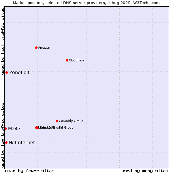 Market position of ZoneEdit vs. Netinternet vs. M247