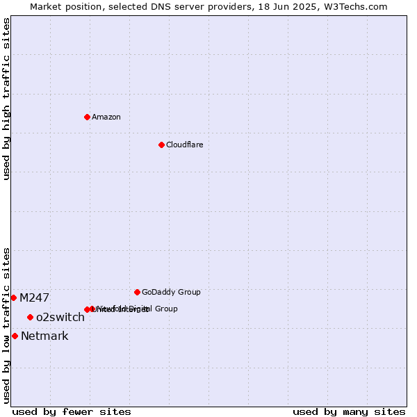 Market position of o2switch vs. Netmark vs. M247