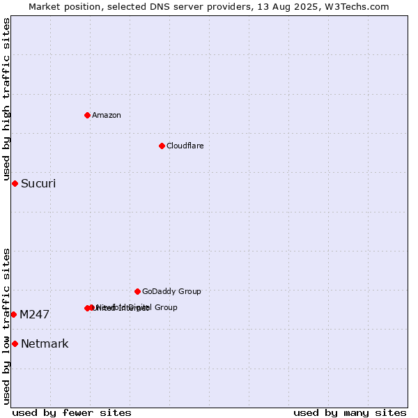 Market position of Sucuri vs. Netmark vs. M247