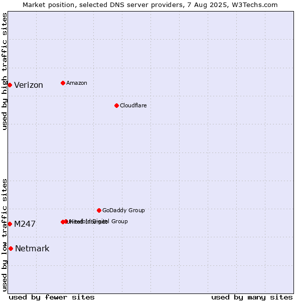 Market position of Netmark vs. M247 vs. Verizon