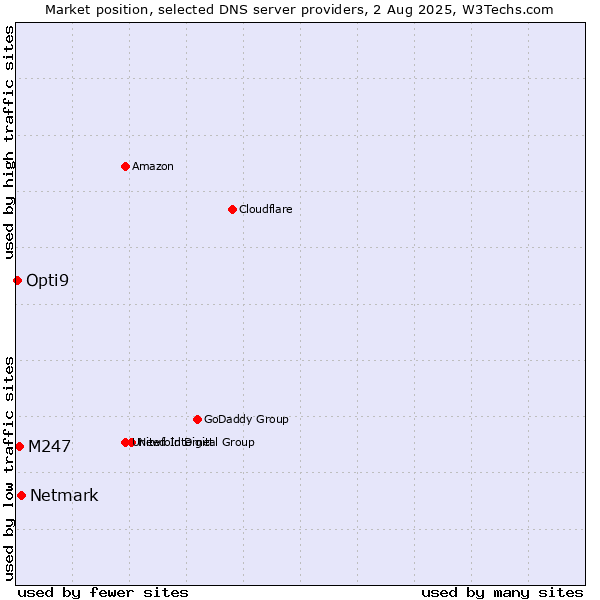 Market position of Netmark vs. M247 vs. Opti9