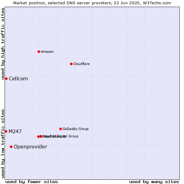 Market position of Openprovider vs. Cellcom vs. M247