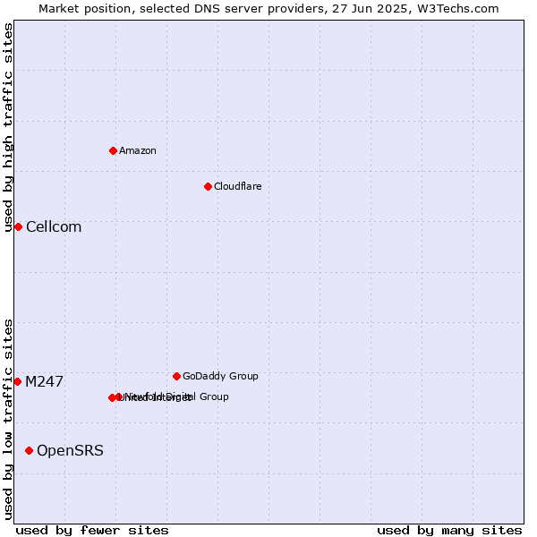 Market position of OpenSRS vs. Cellcom vs. M247