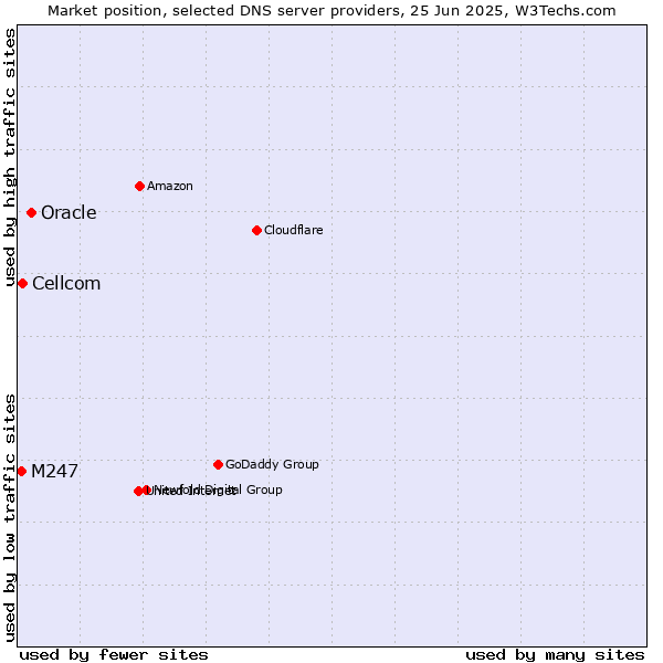 Market position of Oracle vs. Cellcom vs. M247