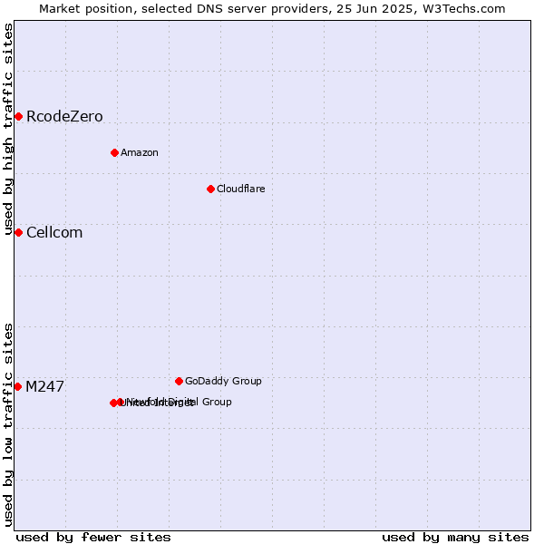 Market position of Cellcom vs. RcodeZero vs. M247