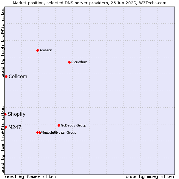 Market position of Cellcom vs. M247 vs. Shopify