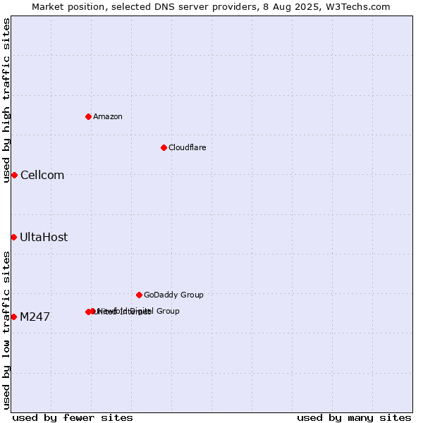 Market position of Cellcom vs. UltaHost vs. M247