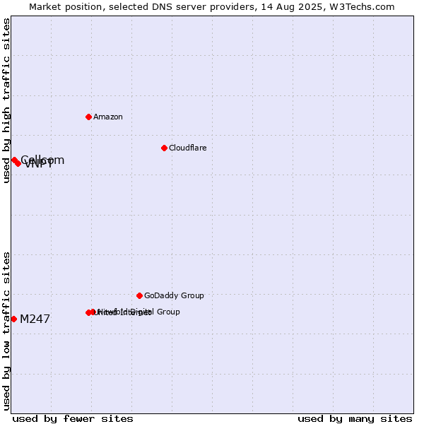 Market position of VNPT vs. Cellcom vs. M247