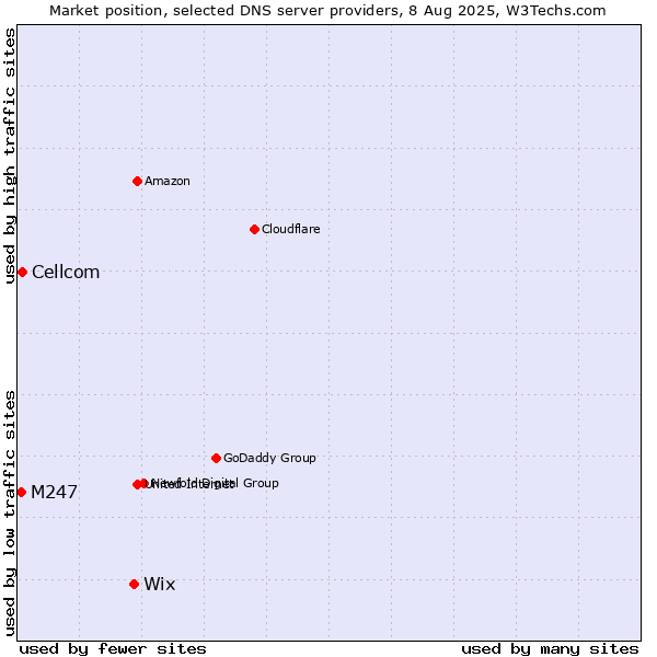 Market position of Wix vs. Cellcom vs. M247