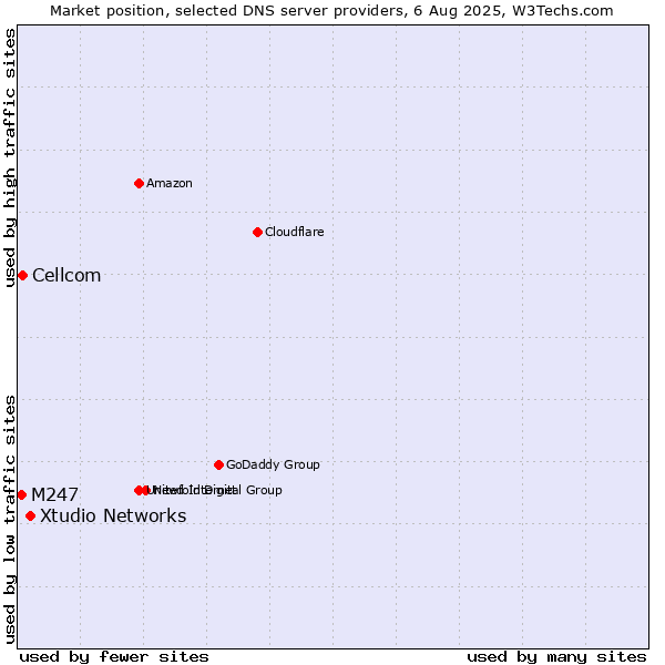 Market position of Xtudio Networks vs. Cellcom vs. M247