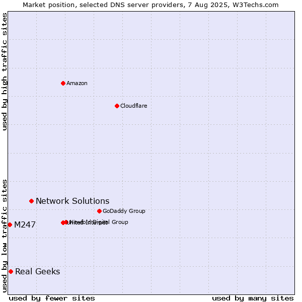 Market position of Network Solutions vs. Real Geeks vs. M247