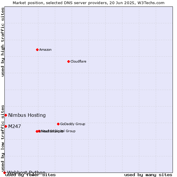 Market position of M247 vs. Nimbus Hosting vs. Webhost Python