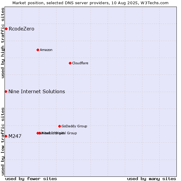 Market position of RcodeZero vs. Nine Internet Solutions vs. M247
