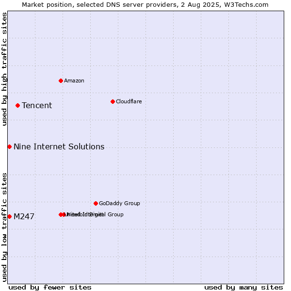 Market position of Tencent vs. Nine Internet Solutions vs. M247