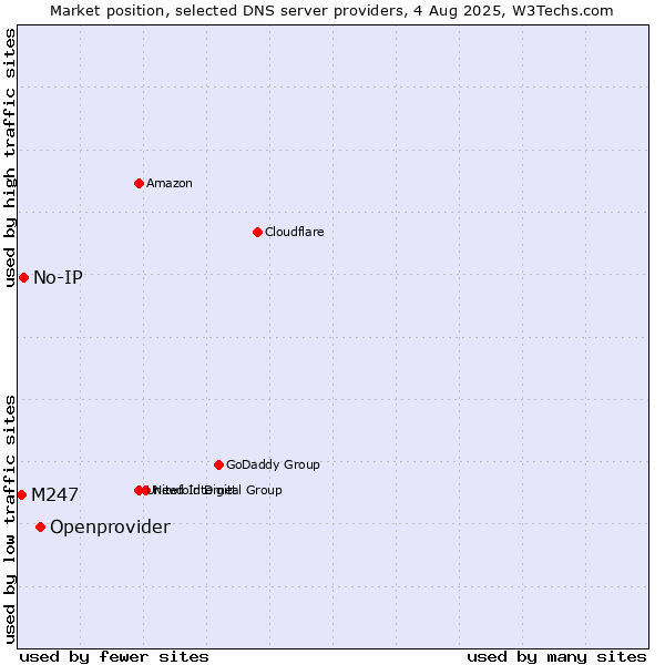 Market position of Openprovider vs. No-IP vs. M247