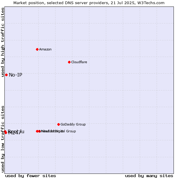 Market position of No-IP vs. M247 vs. Root.lu