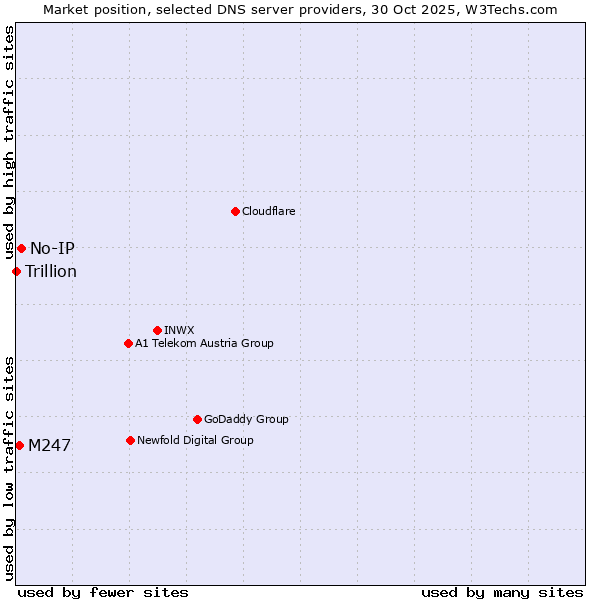 Market position of No-IP vs. M247 vs. Trillion