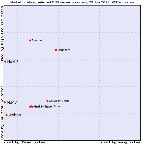 Market position of webgo vs. No-IP vs. M247