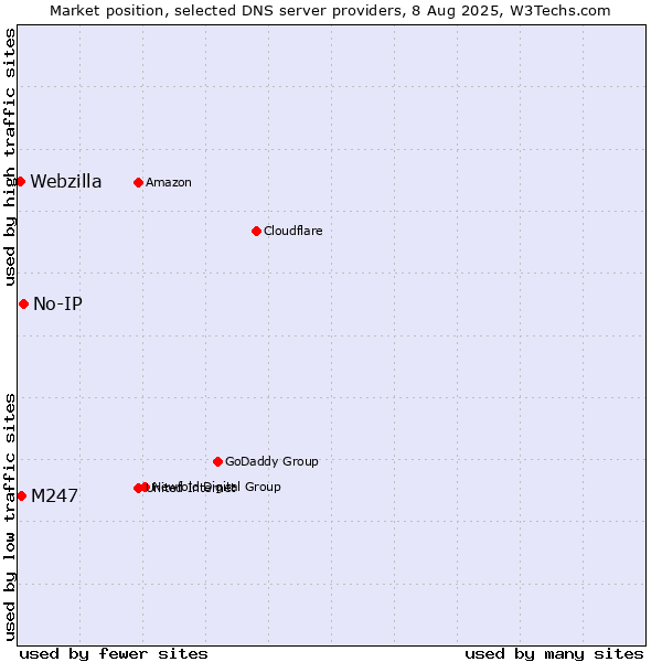 Market position of No-IP vs. M247 vs. Webzilla