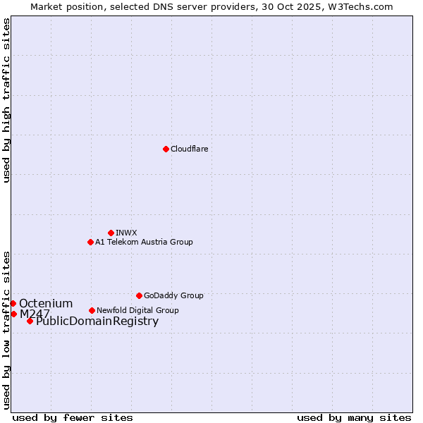 Market position of PublicDomainRegistry vs. M247 vs. Octenium