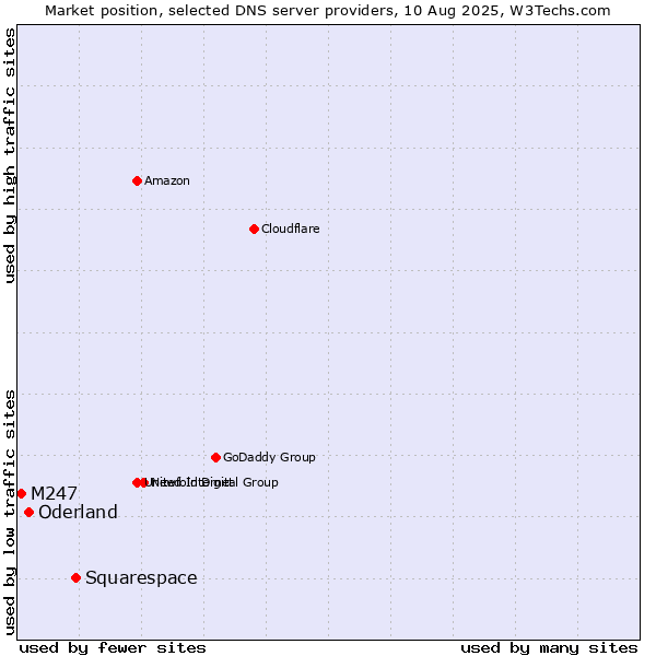 Market position of Squarespace vs. Oderland vs. M247