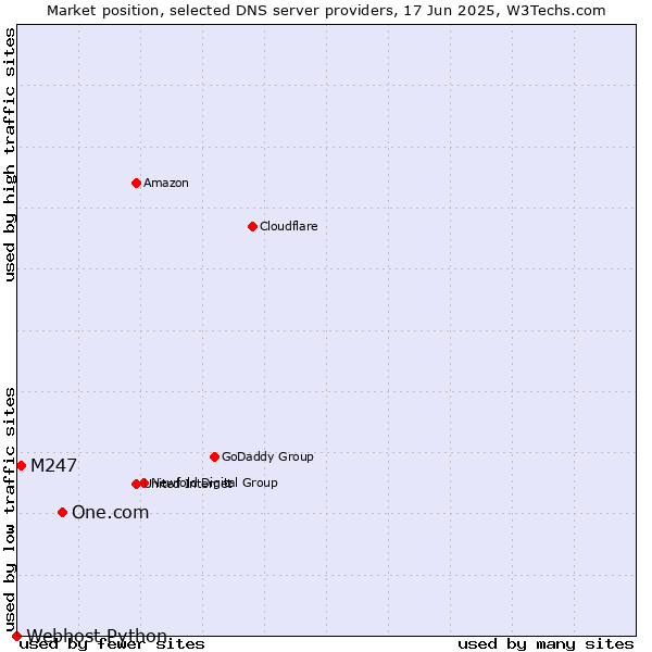 Market position of One.com vs. M247 vs. Webhost Python