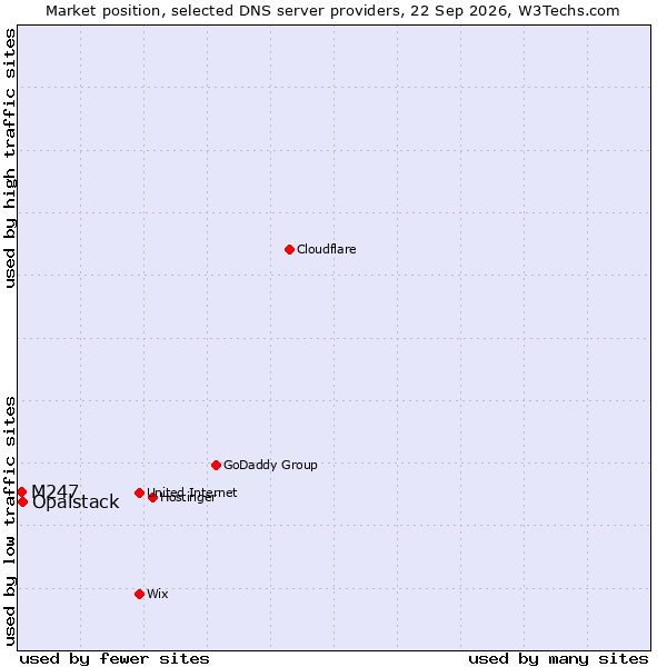 Market position of Opalstack vs. M247