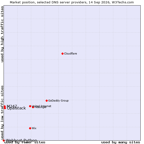 Market position of Opalstack vs. M247 vs. Webhost Python