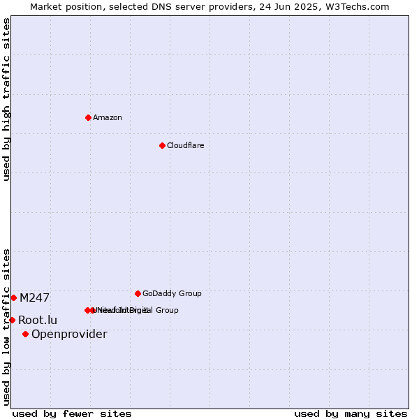 Market position of Openprovider vs. M247 vs. Root.lu