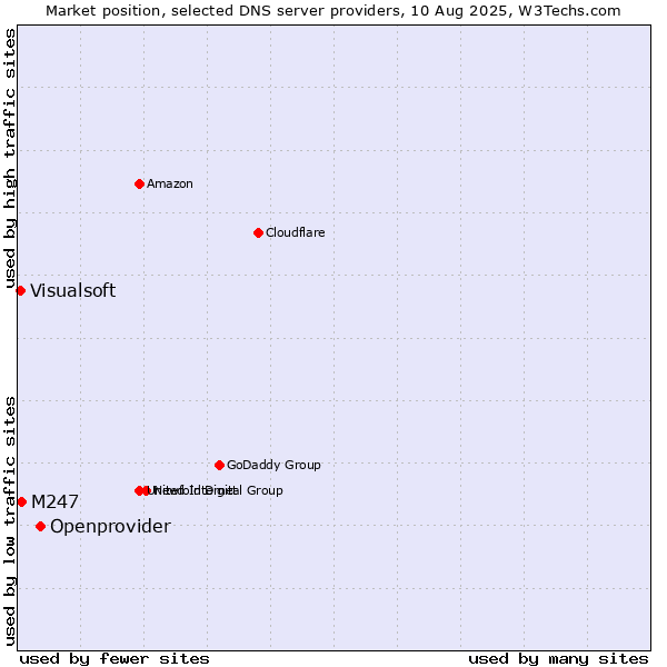 Market position of Openprovider vs. M247 vs. Visualsoft