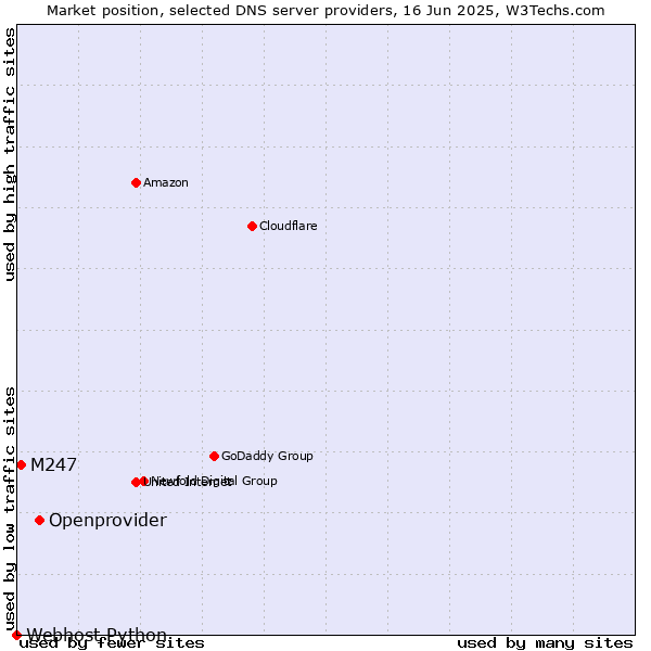Market position of Openprovider vs. M247 vs. Webhost Python