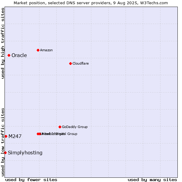 Market position of Oracle vs. M247 vs. Simplyhosting